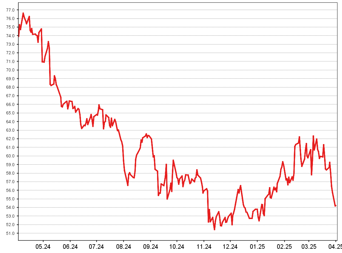 Daimler Chart